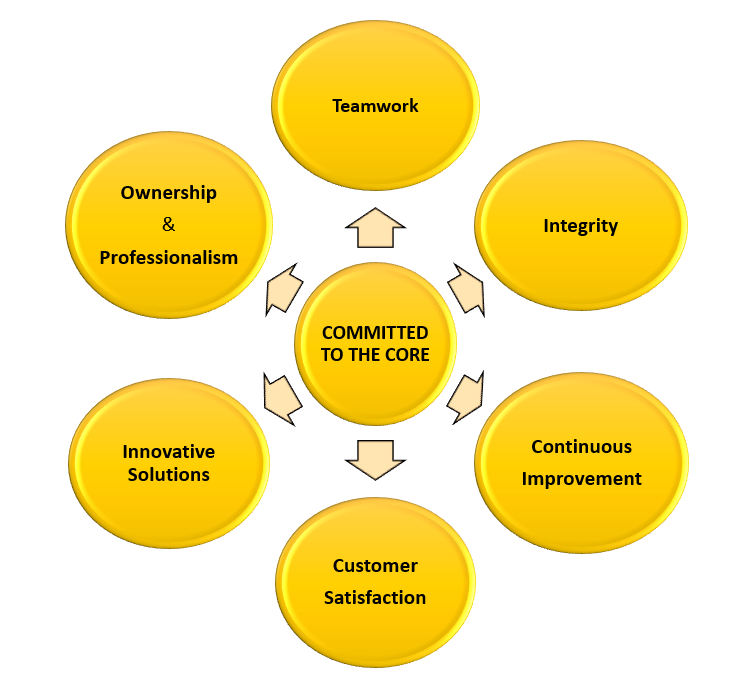 CORE Values